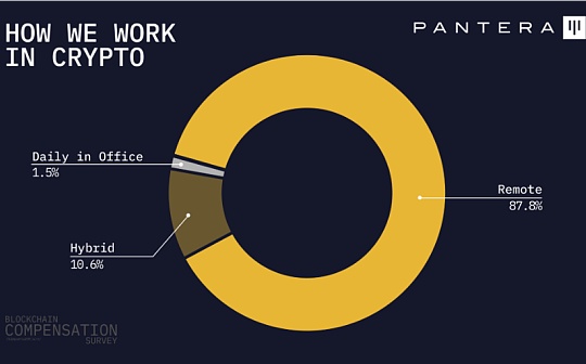 Pantera加密薪酬報告：88%從業者遠程辦公  高管薪資最高超500萬美元