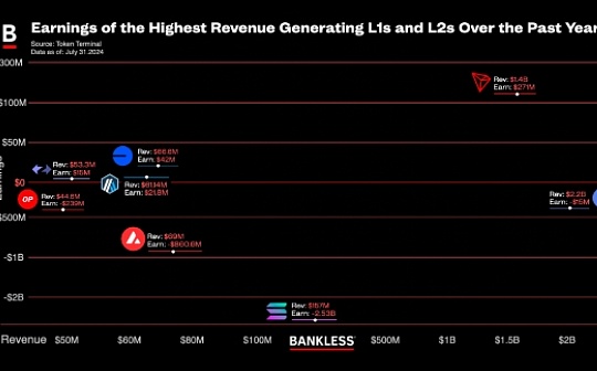 Bankless：哪些區塊鏈在賺錢？帶來了多少收益？