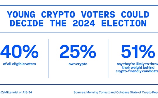 Coinbase：爲什么年輕的加密選民可以決定美國大選？