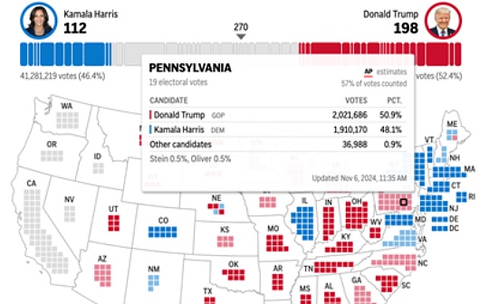 特朗普選舉人票領先 賓州如何成大選決定性力量？