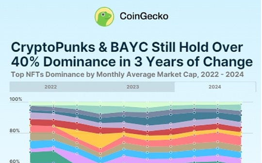 Coingecko：誰在佔據NFT市場的主導地位？