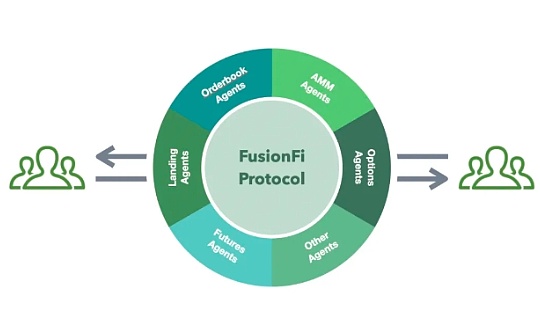 FusionFi Protocol：構建 AgentFi 互操作性的核心橋梁