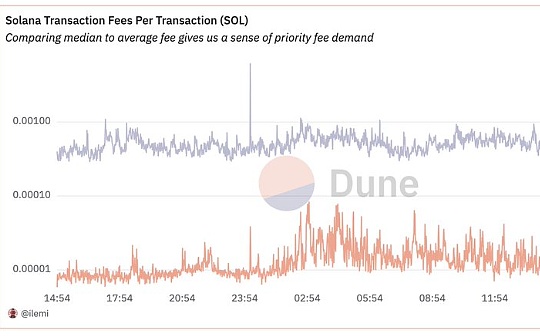 Solana費用模式解讀：和以太坊有何不同