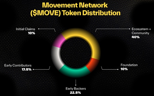 一文看懂Movement Network基金會公布的MOVE代幣經濟學