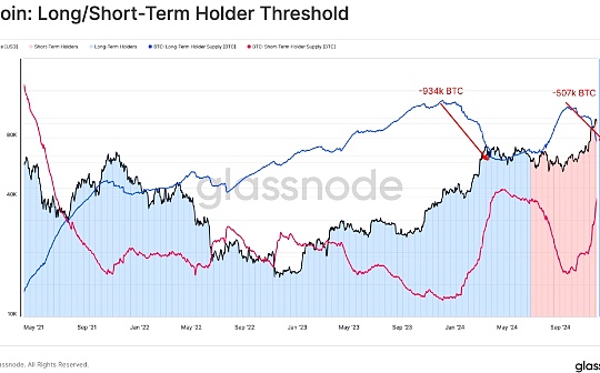 Glassnode：距離10萬美元僅一步之遙 誰在拋售BTC？