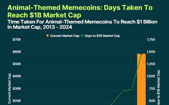 CoinGecko：動物主題Meme幣達到10億美元市值花了多久？