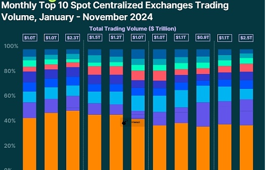 CoinGecko：本輪牛市中 誰是最大的中心化交易所？